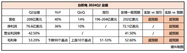 台积电2024Q2：晶圆代工2.0推动市场翻倍