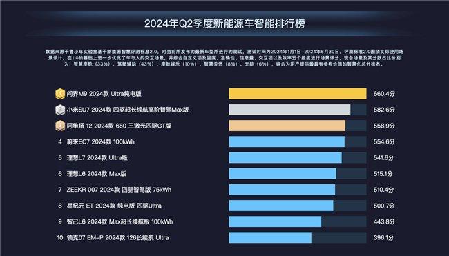 鲁大师2024年新能源汽车半年报：小米SU7斩获车机流畅榜第一，力压问界极氪等一众新势力