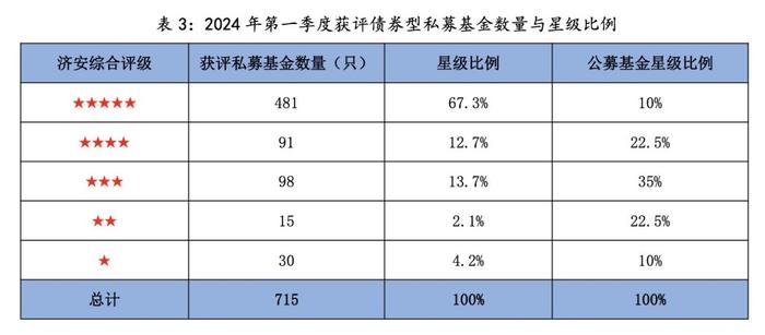 私募债券型产品整体优于公募，过去六年“私募公评”评级出炉，私募因何胜出？