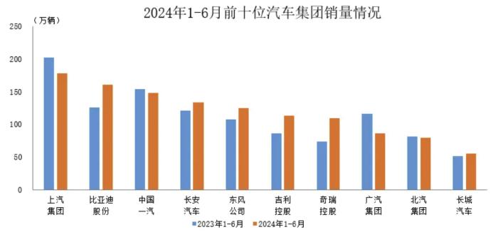 中汽协：上半年汽车销量排名前十企业共销售1191.7万辆