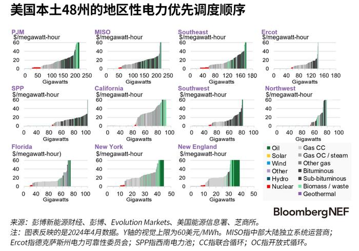 美国电力优先调度顺序概况：供应侧电力研究