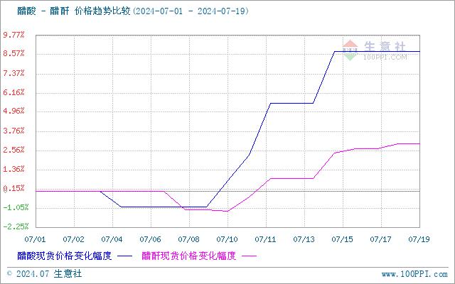 生意社： 供方利好延续 本周醋酸市场高位坚挺