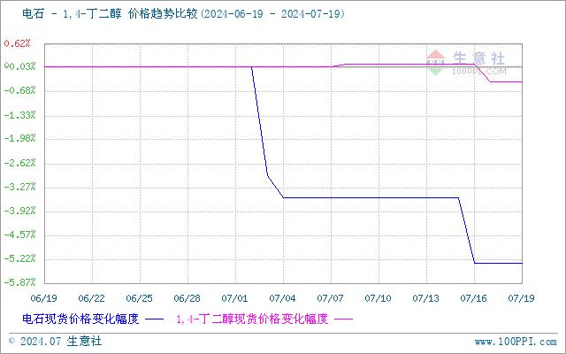 生意社：BDO市场行情弱势僵持