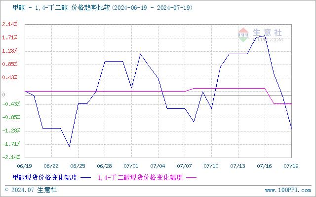 生意社：BDO市场行情弱势僵持