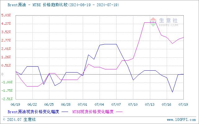 生意社：MTBE市场行情窄幅波动