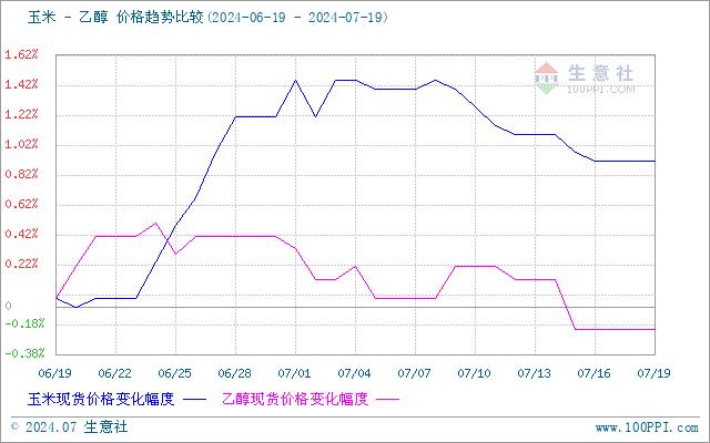 生意社：乙醇市场行情持稳观望