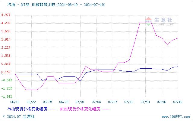 生意社：MTBE市场行情窄幅波动