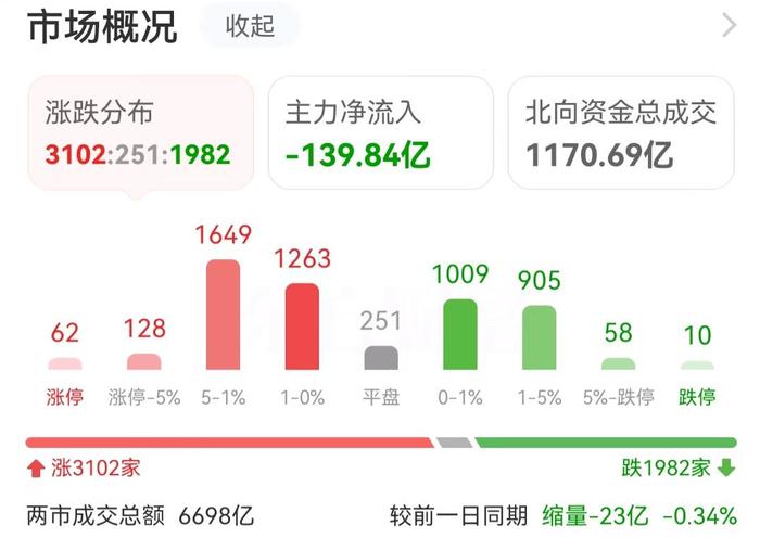 主力复盘：近3亿封板上海贝岭 10亿出逃北汽蓝谷