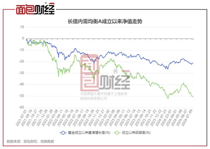 【基金画像】长信基金：“内需均衡A”净值累计下跌50.76%