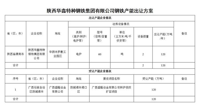 陕西工信厅公示陕西华鑫特种钢铁集团产能出让方案