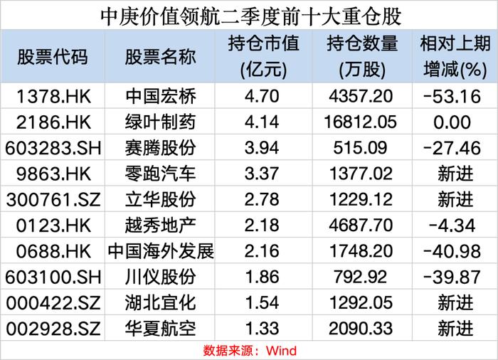 罕见！中庚基金丘栋荣在管基金规模缩水超50亿！最新研判