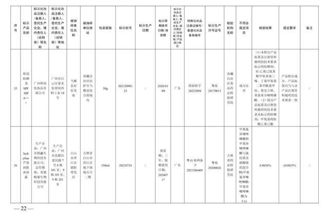 防晒霜、美白霜……这些化妆品，立即停售！