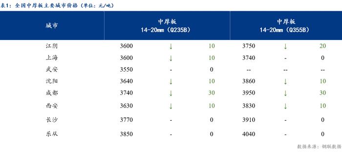 Mysteel日报：全国中厚板成交清淡 预计明日中厚板偏弱调整