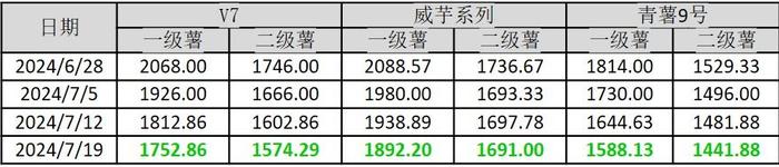 新华指数|销地行情稳步回升 威宁洋芋产地批发价格跌幅进一步缩窄