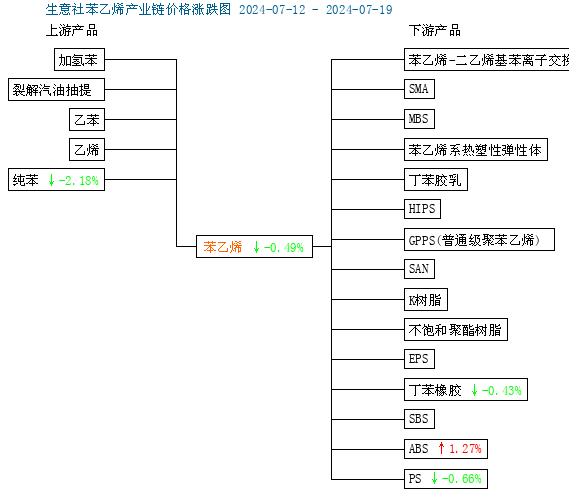 生意社：成本支撑不佳  苯乙烯行情震荡下跌