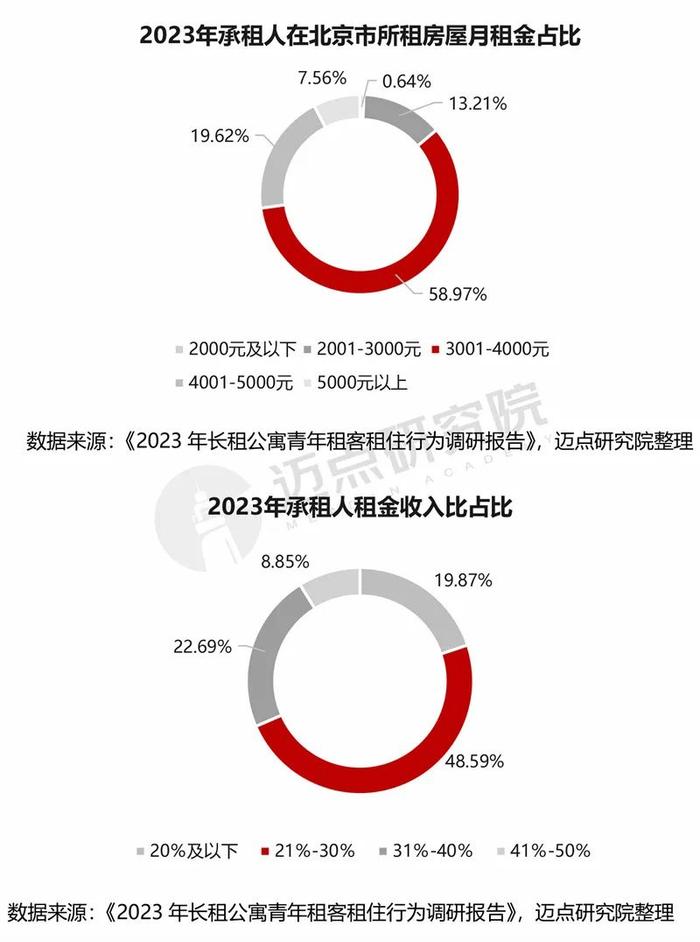 2024年北京市住房租赁市场分析报告