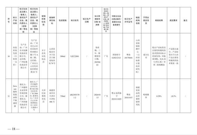 防晒霜、美白霜……这些化妆品，立即停售！