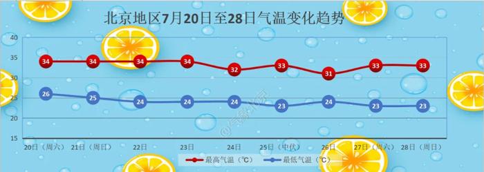 昨日南郊观象台最高气温达38℃，今日“高温+雷雨”