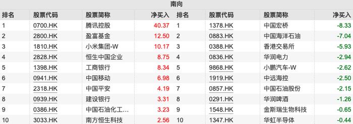 南向资金本周净买入达192亿：持续加仓腾讯及小米集团 减持中国宏桥和中海油