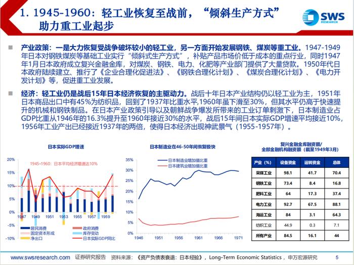 日本经济回顾及展望（1945-2024）