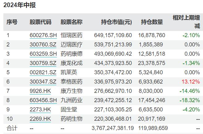 葛兰、周蔚文最新动向来了，药明生物重回中欧医疗创新前十大重仓