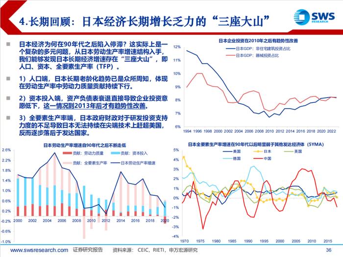 日本经济回顾及展望（1945-2024）