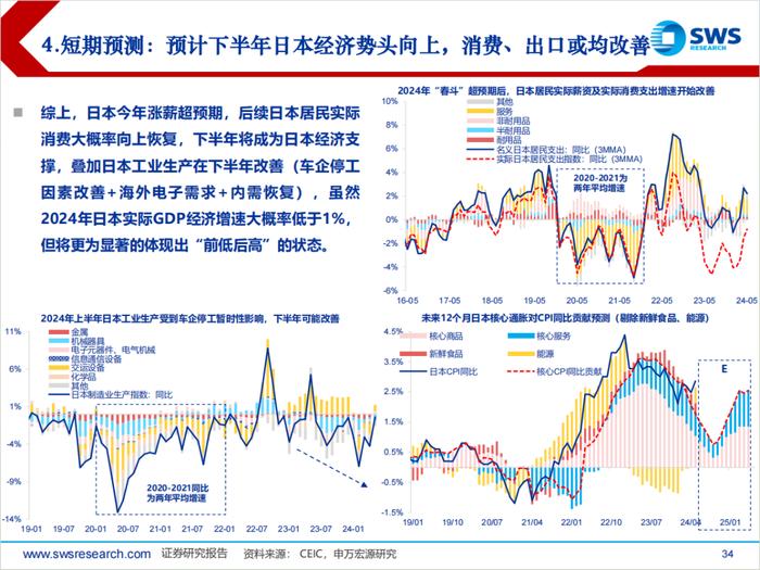 日本经济回顾及展望（1945-2024）