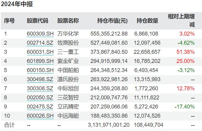 葛兰、周蔚文最新动向来了，药明生物重回中欧医疗创新前十大重仓