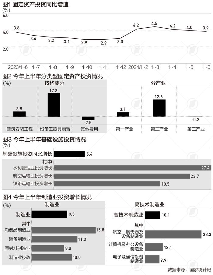 详解上半年投资：除了制造业投资带动，还有哪些亮点