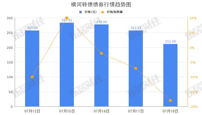 横河精密“横河转债”早盘拉低，跌幅11.59%