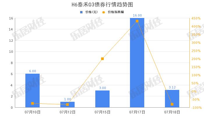 泰禾集团“H6泰禾03”收盘拉高，涨幅412.82%