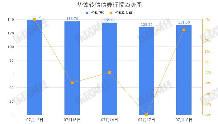 华锋股份“华锋转债”早盘拉高，涨幅18.03%