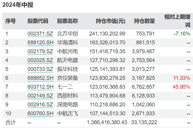 冯明远、李晓星大调仓 集体转向科技 新能源主题基金变成半导体主题？