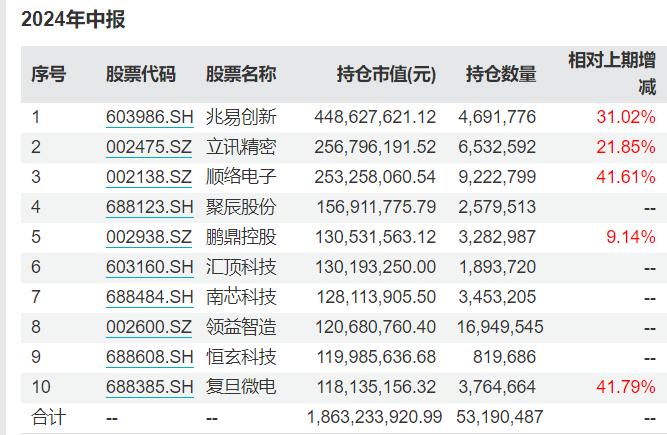 冯明远、李晓星大调仓 集体转向科技 新能源主题基金变成半导体主题？