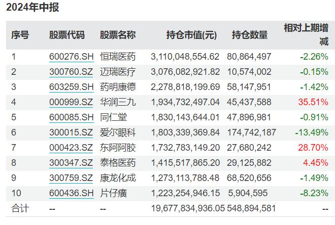 葛兰、周蔚文最新动向来了，药明生物重回中欧医疗创新前十大重仓