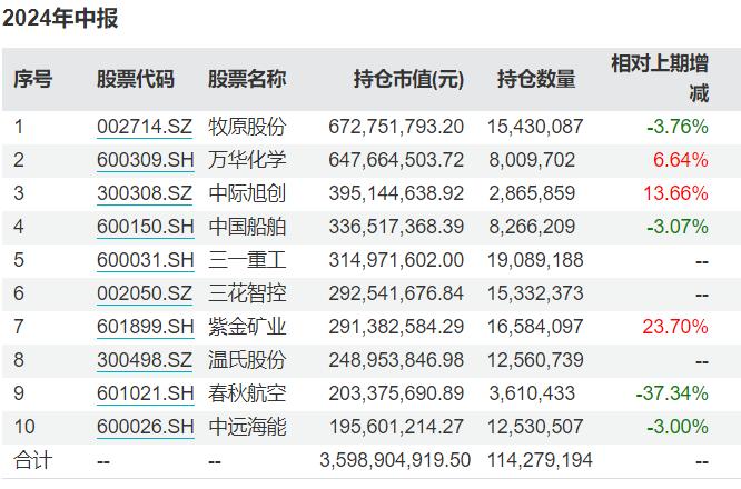 葛兰、周蔚文最新动向来了，药明生物重回中欧医疗创新前十大重仓