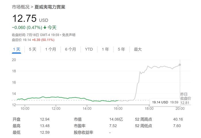 “股神”旗下这一公司盘后暴拉逾50%，初步敲定的毛伊岛山火赔偿金低于预期！