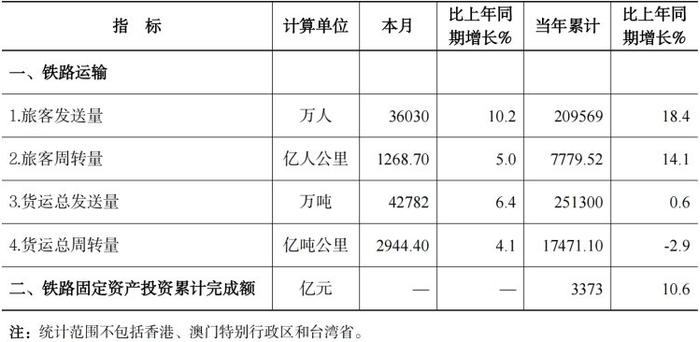 2024年6月份全国铁路主要指标完成情况