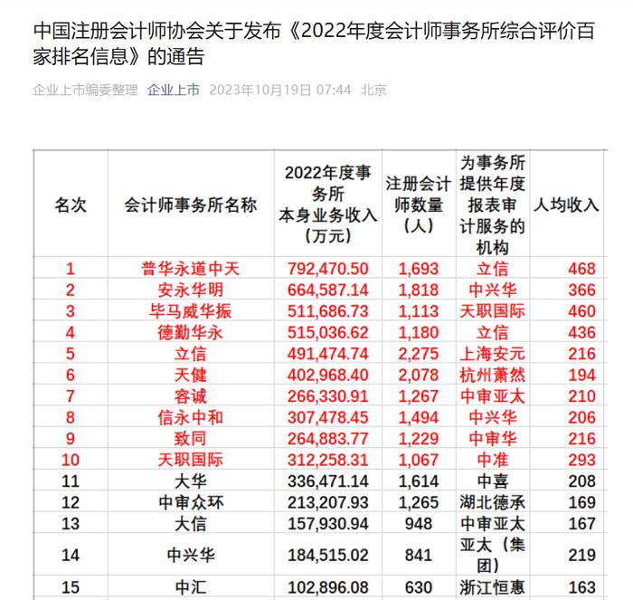 会计所业务收入10亿以上！中国大唐集团财务决算审计会计师事务所招标公告！