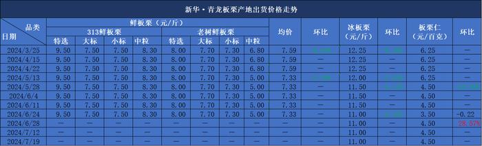 新华指数|2024年7月19日青龙冰板栗出货价格报11.00元／斤，板栗仁出货价格报4.50元／百克