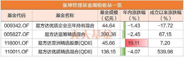 加仓！国家队动向曝光 张坤最新发声！