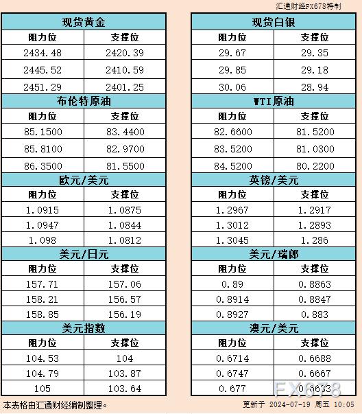 7月19日亚市支撑阻力：金银原油+美元指数等六大货币对