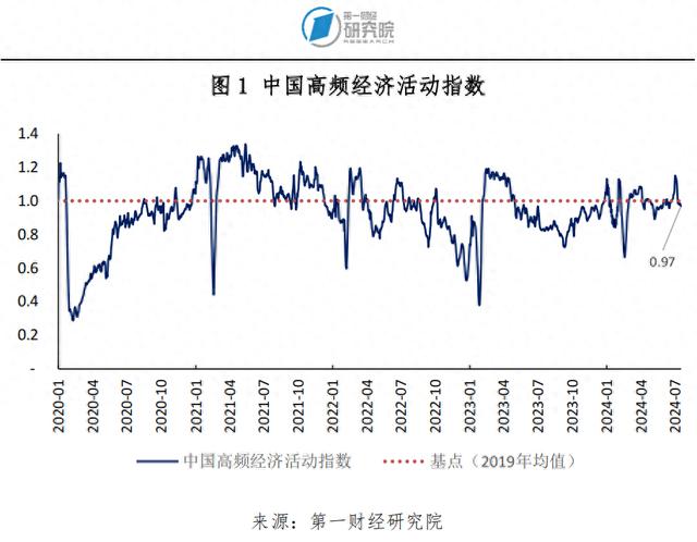 第二产业对上半年GDP增长形成有力支撑，6月出口额同比加速上升 | 高频看宏观