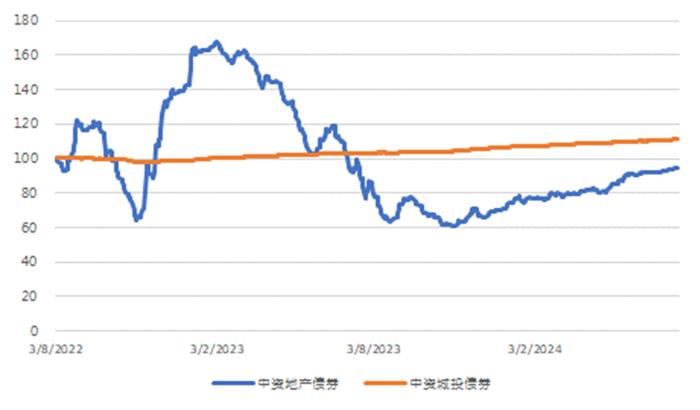 亚洲信用债每日盘点（7月19日）：中资美元债高收益市场总体整体冷清，新城控股上涨0.25pt，路劲反弹4pt