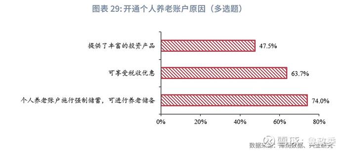 宏观市场 | 个人养老兴发现养老金融客群洞察报告