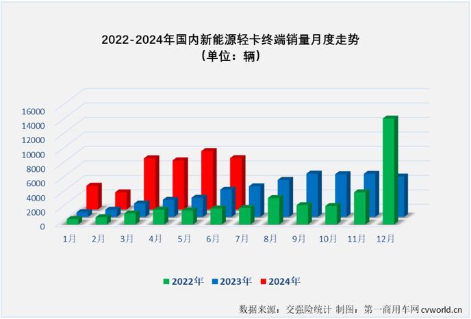 6月国内新能源轻卡实销7097辆同比增88% 上半年“6连增”