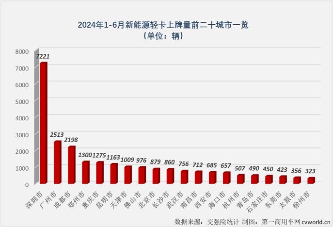 6月国内新能源轻卡实销7097辆同比增88% 上半年“6连增”