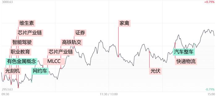 【每日收评】沪深300指数录得9连阳！半导体芯片股再迎集体爆发，能否成为领涨新主线？