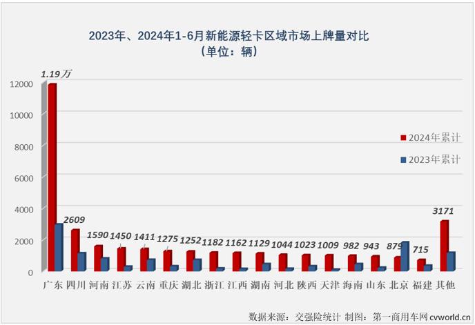 6月国内新能源轻卡实销7097辆同比增88% 上半年“6连增”