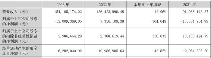 电鳗号—白酒行业竞争激烈经营压力加剧 皇台酒业再陷亏损泥潭